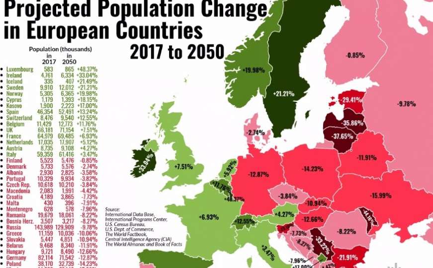 U BiH će 2050. živjeti oko 8 posto manje stanovnika