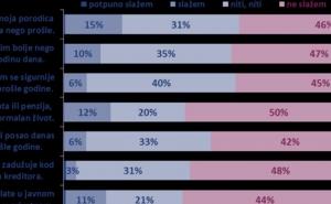 Anketa: 55 posto građana BiH smatra da danas lošije živi nego godinu ranije