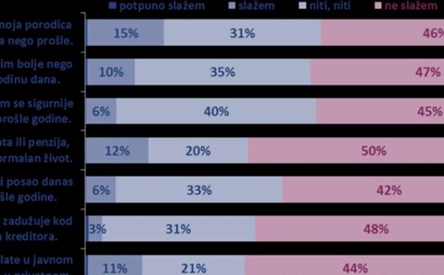Anketa: 55 posto građana BiH smatra da danas lošije živi nego godinu ranije