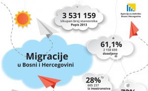 Samo 38,9 posto građana BiH stanuje od rođenja u istom mjestu