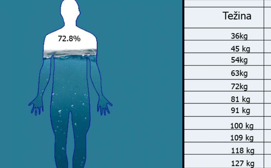 Na osnovu tjelesne težine: Koliko vode trebate unositi u organizam