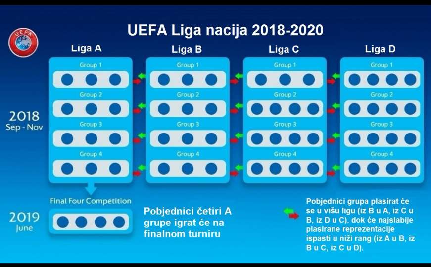 UEFA Liga nacija: Format novog reprezentativnog nogometnog takmičenja