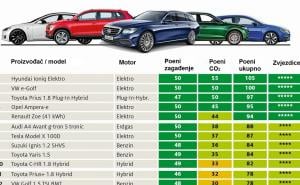 Dominiraju električni modeli: ADAC proglasio ekološki najprihvatljivije automobile