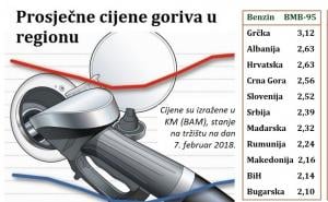 Poređenje cijena goriva: U BiH jeftinije nego u većini zemalja regiona