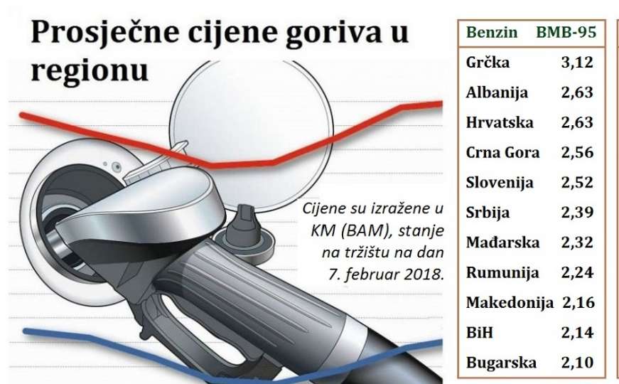 Poređenje cijena goriva: U BiH jeftinije nego u većini zemalja regiona