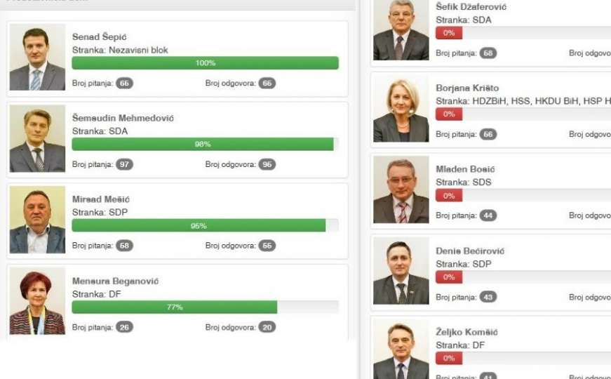 Koliko parlamentarci odgovaraju građanima: Šepić 100-postotan, Komšić s 0 posto 
