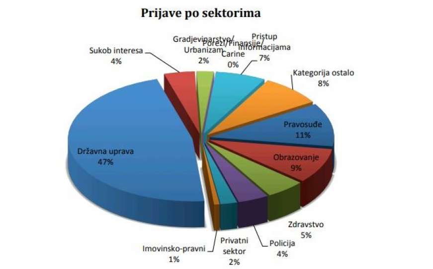 Građani BiH se najčešće suočavaju s korupcijom u zapošljavanju
