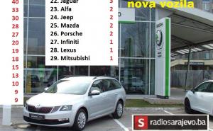 Bh. tržište novih automobila: U februaru mrtva trka Škode i Volkswagena