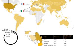 Srbija ima najveće rezerve zlata u regiji, Hrvatska svoje rasprodala