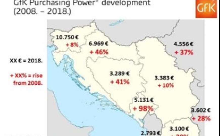Kupovna moć građana BiH za deset godina porasla za 41 posto