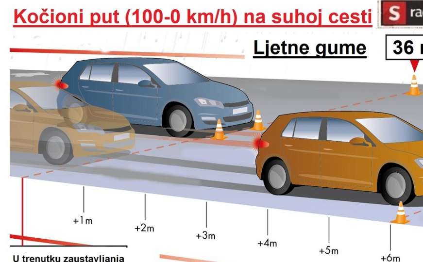 Zimska oprema više nije obavezna: Sigurnija i jeftinija vožnja uz ljetne gume 