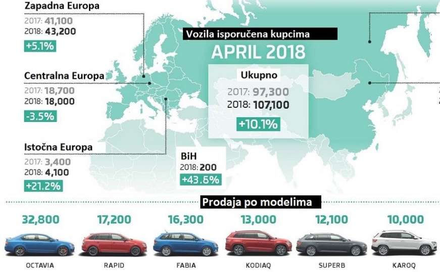 Najbolji april u historiji Škode: U BiH veći rast prodaje nego u Kini