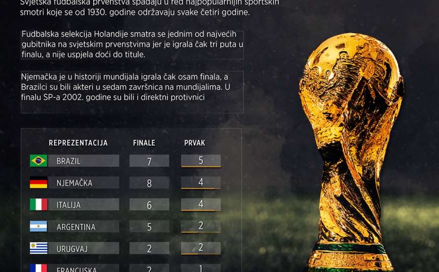 Brazil je najtrofejniji, a Holandija najveći gubitnik svjetskih prvenstava