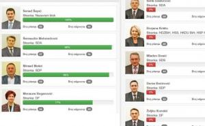 Koliko kandidati za članove Predsjedništva komuniciraju s građanima 