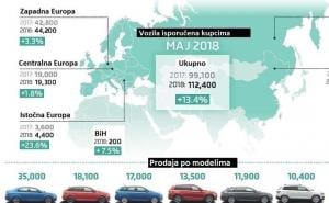 Najbolji maj u historiji Škode: BiH ponovo među tržištima s najvećim rastom