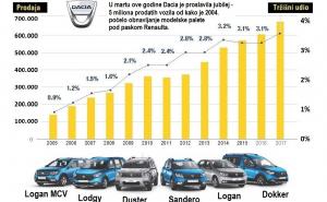 Dacia: Historija kompanije koja je prije 50 godina počela proizvodnju