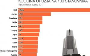 Civili u Srbiji i Crnoj Gori posjeduju najviše oružja u Europi, gdje je BiH?