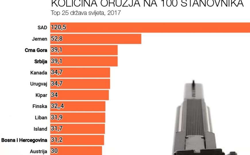 Civili u Srbiji i Crnoj Gori posjeduju najviše oružja u Europi, gdje je BiH?
