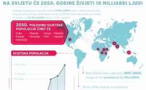 Procjena eksperata: Na svijetu će 2050. godine živjeti deset milijardi ljudi