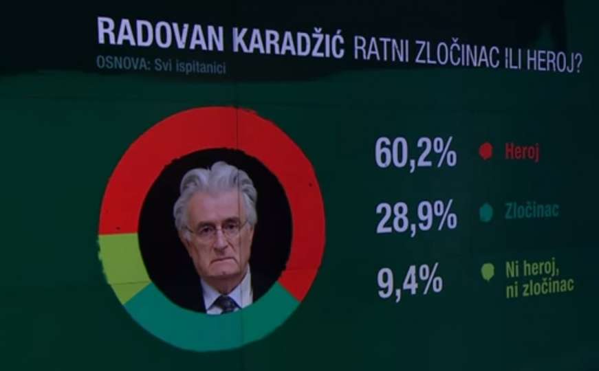Više od 60 posto građana RS vjeruje da je Radovan Karadžić zapravo heroj