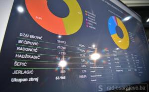 SDA: Vode Šefik Džaferović i Željko Komšić