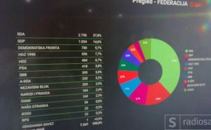 Nova statistika iz SDA: Ko vodi za državni Parlament, a ko za Predsjedništvo