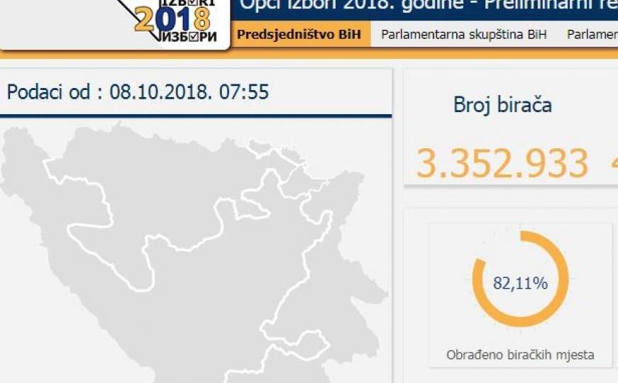 Predsjedništvo BiH: Obrađeno više od 80 posto biračkih mjesta