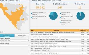 Mostar: Kako se glasalo za Predsjedništvo BiH