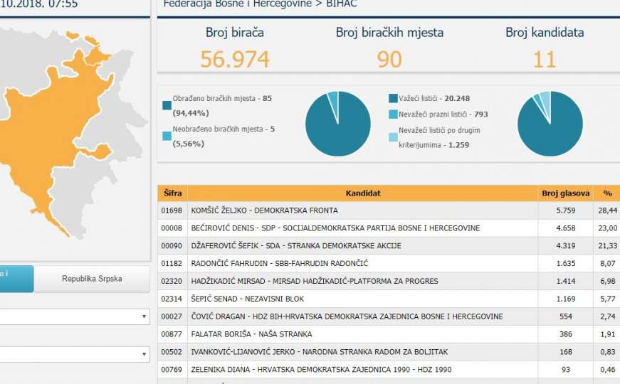Bihać: Zanimljiva utrka s glasovima u borbi za Predsjedništvo BiH