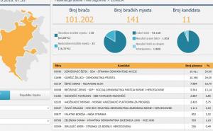 Šefik Džaferović u Zenici dobio najviše glasova u utrci za Predsjedništvo