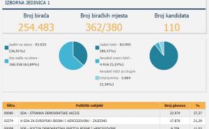 Skupština USK: SDA prva, pa slijedi A-SDA