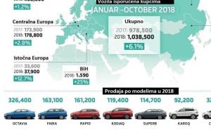 Škoda isporučila milion vozila: Gdje je mjesto BiH na globalnoj karti kompanije