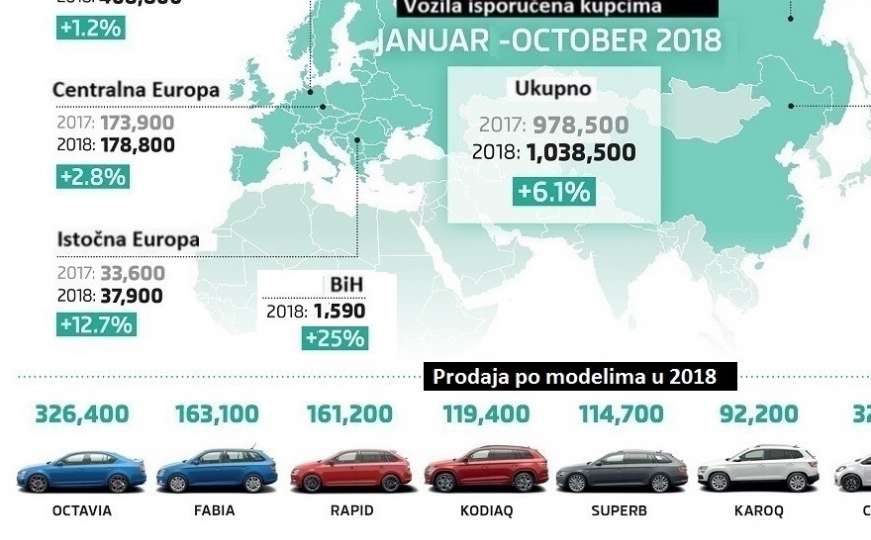 Škoda isporučila milion vozila: Gdje je mjesto BiH na globalnoj karti kompanije