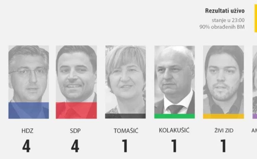 Objavljeni prvi rezultati: Evo ko iz Hrvatske ide u EU parlament 