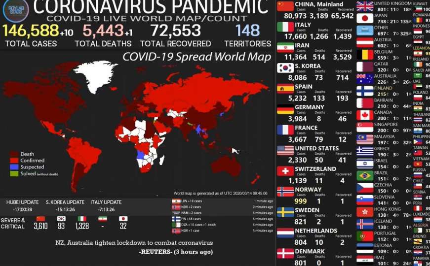 Pratite uživo broj zaraženih koronavirusom: Brojevi se mijenjaju iz minuta u minut! 