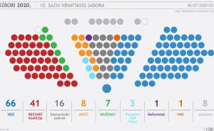 HDZ-u 66 mandata nakon obrade skoro 95 posto biračkih mjesta