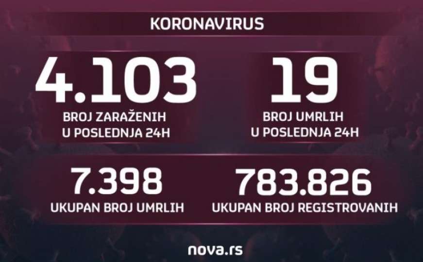 U Srbiji divlja koronavirus: Više od 4.000 zaraženih za 24 sata