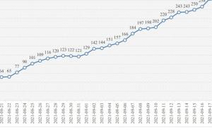 Pogledajte kako se broj novozaraženih povećao za mjesec dana u KS