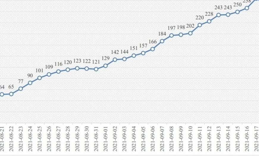 Pogledajte kako se broj novozaraženih povećao za mjesec dana u KS