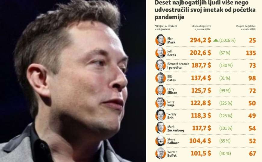 10 najbogatijih ljudi na svijetu udvostručili svoja bogatstva: Elon Musk ispred svih