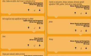 Jak zemljotres potresao BiH. Ljudi opisali iskustva: Najjači potres koji sam osjetio