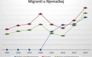 Ovo je grafikon o odlasku ljudi sa Balkana u Njemačku: "Hvala političarima od srca"