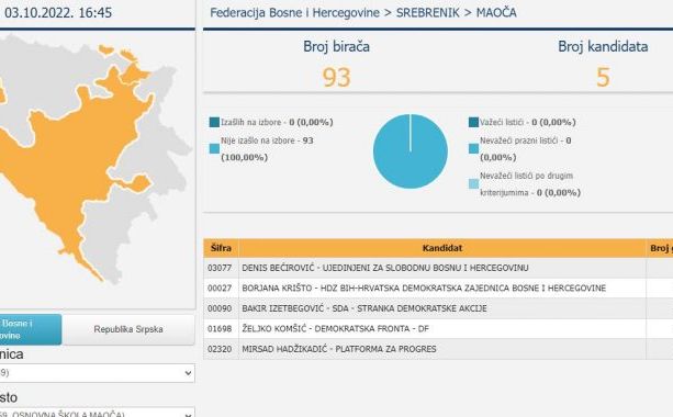 U ovom selu u Bosni i Hercegovini niko nije glasao