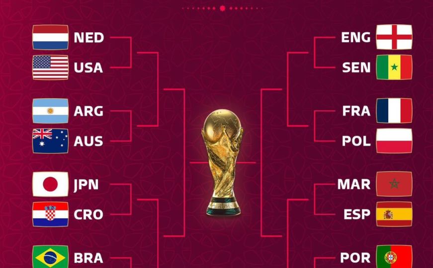 Završena grupna faza: Poznati parovi osmine finala Svjetskog prvenstva u Kataru