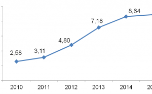  / Omjer između broja uvezenih rabljenih i novih vozila