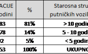  / Pregled starosne strukture putničkih vozila u BiH; Bosna i Hercegovina već u ovom momentu ima najstariji vozni park u Evropi i regionu, što se najbolje vidi starosnoj strukturi voznog parka putničkih vozila registriranih u 2014 godini, u kojoj se jasno vi