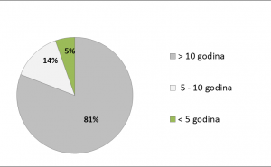  / Pregled starosne strukture putničkih vozila u BiH