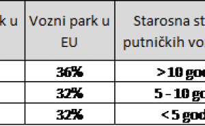  / Pregled vozila registriranih u 2014 godini u BiH i EU; Ukoliko navedeni trend starosti registracija uporedimo s trendom u Evropskoj uniji, što je ilustrirano u grafikonu broj 4, dolazimo da zaključka o poražavajućoj starosnoj strukturi voznog parka u BiH.