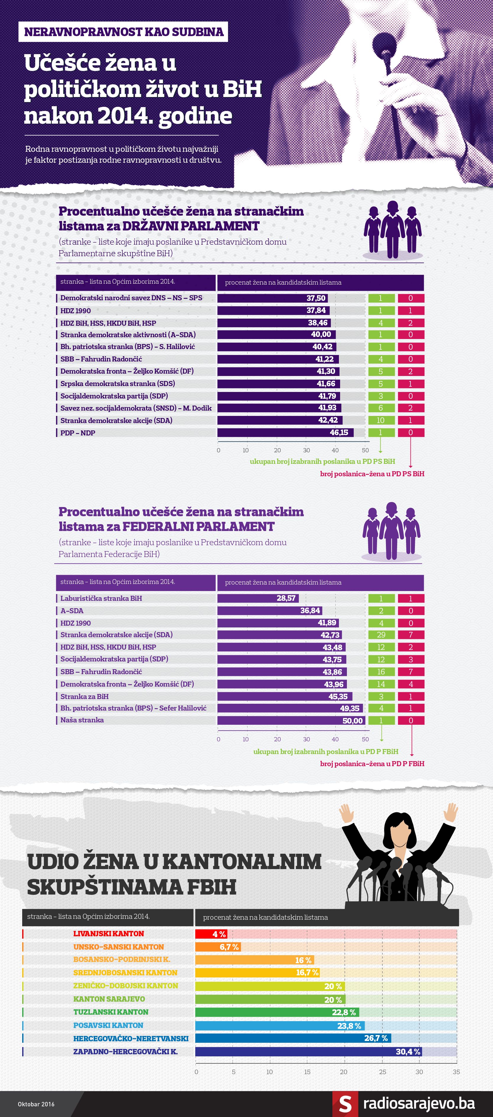 Infografika: Učešće žena u političkom životu BiH nakon 2014. godine