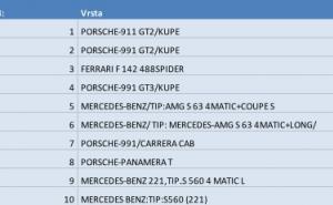 Foto: Screenshot / Podaci UIO BiH o uvozu automobila
